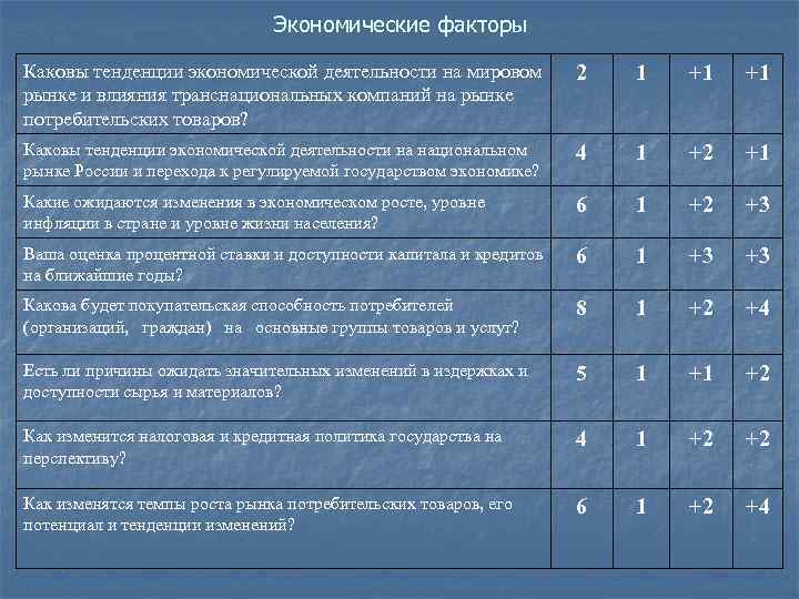 Экономические факторы Каковы тенденции экономической деятельности на мировом рынке и влияния транснациональных компаний на