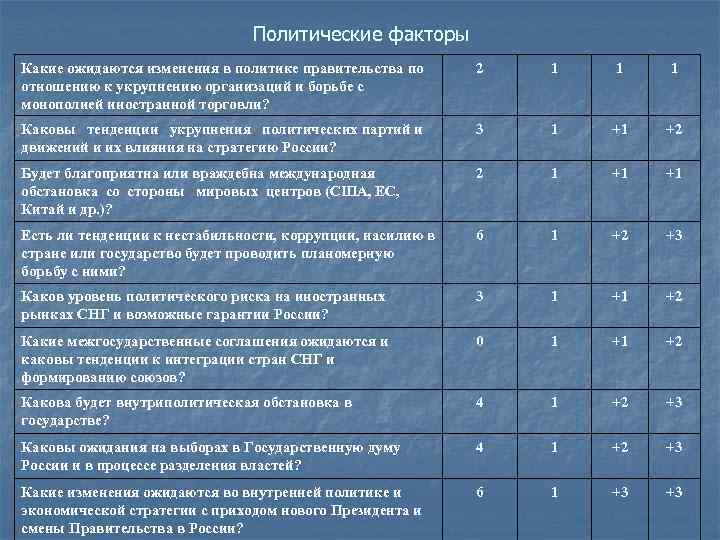 Политические факторы Какие ожидаются изменения в политике правительства по отношению к укрупнению организаций и