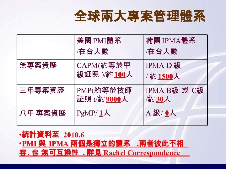 全球兩大專案管理體系 美國 PMI體系 /在台人數 荷蘭 IPMA體系 /在台人數 無專案資歷 CAPM(約等於甲 級証照 )/約 100人 IPMA D