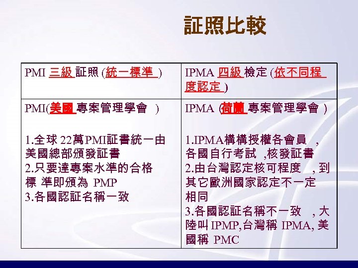 証照比較 PMI 三級 証照 (統一標準 ) IPMA 四級 檢定 (依不同程 度認定 ) PMI(美國 專案管理學會