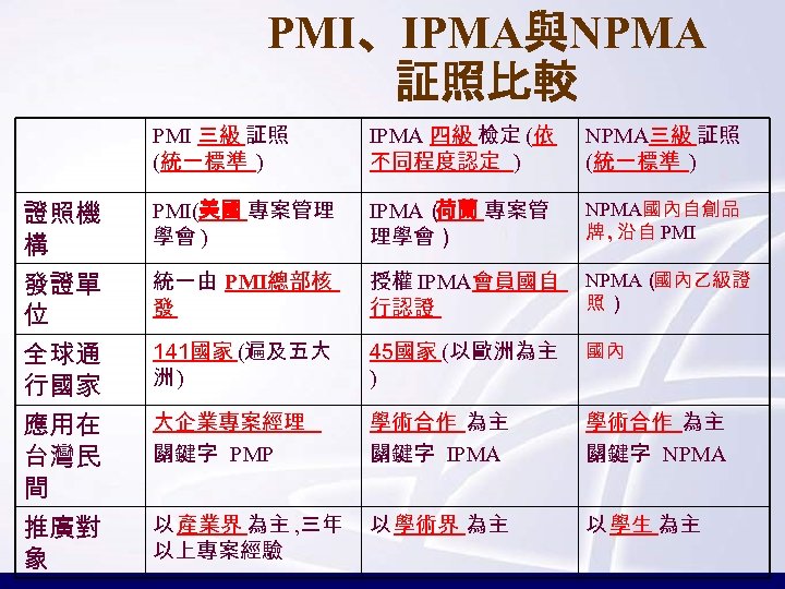 Apmp Cpmp Ipma Project Management 2012 1 教師基本資料郭燿禎