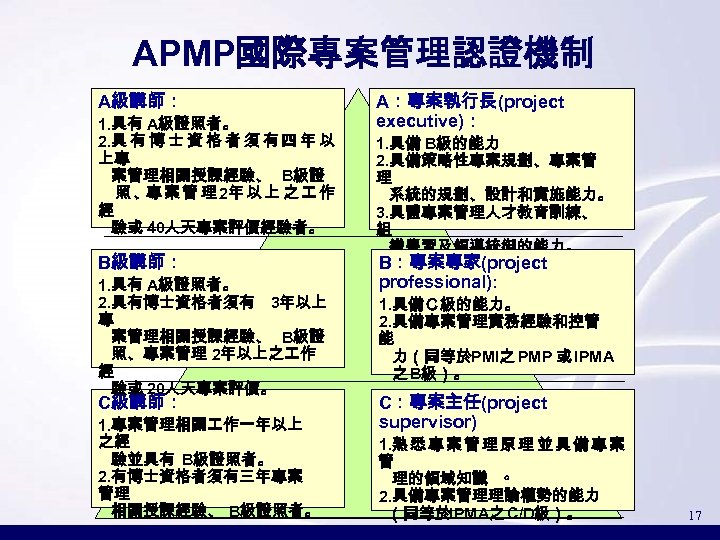 APMP國際專案管理認證機制 A級講師： 1. 具有 A級證照者。 2. 具 有 博 士 資 格 者 須