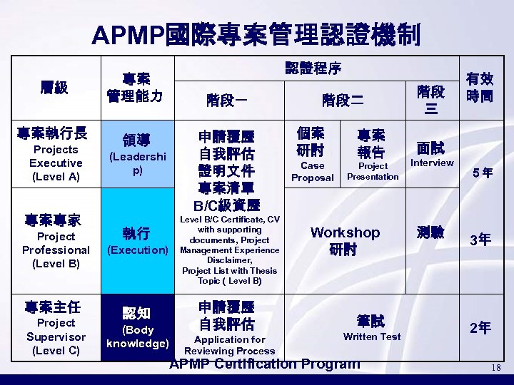 APMP國際專案管理認證機制 層級 專案 管理能力 專案執行長 認證程序 領導 Projects Executive (Level A) 專案專家 Project Professional