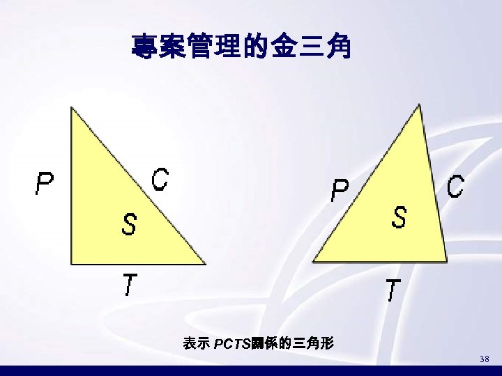 專案管理的金三角 表示 PCTS關係的三角形 38 
