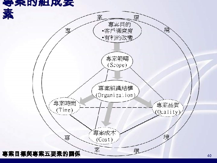 專案的組成要 素 專案目標與專案五要素的關係 40 