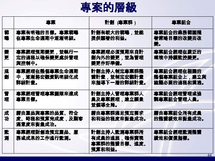 專案的層級 專案 計劃 (專案群 ) 專案組合 範 疇 專案有明確的目標。專案範疇 在專案生命週期中逐漸明細。 計劃有較大的範疇，並能 提供顯著的利益。 專案組合的業務範圍隨 著策略目標的改變而改