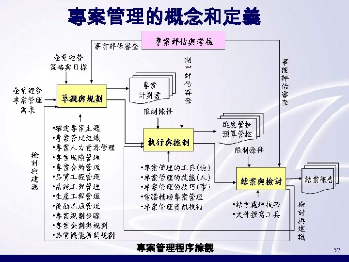 專案管理的概念和定義 專案管理程序綜觀 52 
