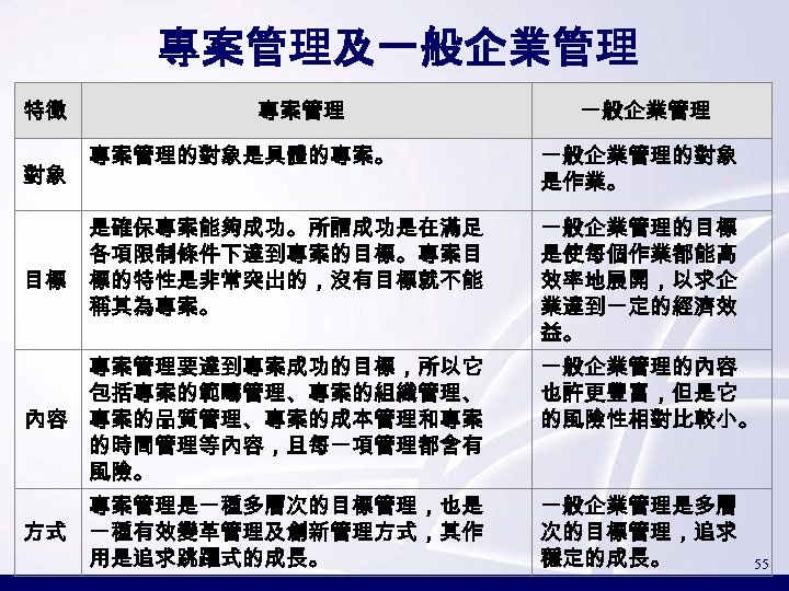 專案管理及一般企業管理 特徵 對象 專案管理的對象是具體的專案。 一般企業管理的對象 是作業。 是確保專案能夠成功。所謂成功是在滿足 各項限制條件下達到專案的目標。專案目 目標 標的特性是非常突出的，沒有目標就不能 稱其為專案。 一般企業管理的目標 是使每個作業都能高 效率地展開，以求企
