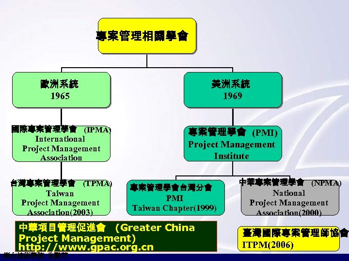 專案管理相關學會 歐洲系統 1965 美洲系統 1969 國際專案管理學會 (IPMA) 專案管理學會 (PMI) Project Management Institute International Project
