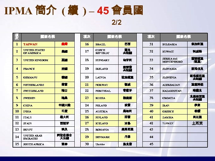 IPMA 簡介 ( 續 ) – 45 會員國 2/2 項 次 國家名稱 項次 國家名稱
