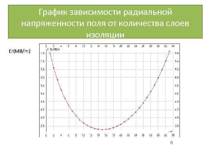 График зависимости радиальной напряженности поля от количества слоев изоляции Er(MB/m) n 