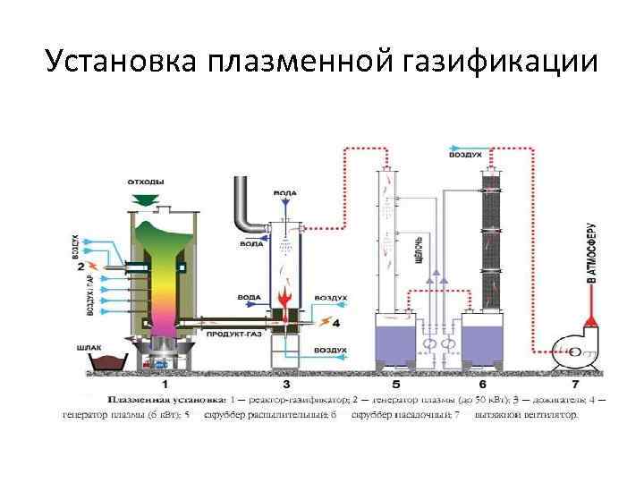 Установка плазменной газификации 