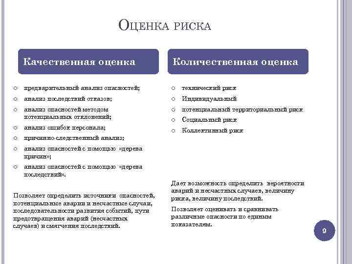 ОЦЕНКА РИСКА Качественная оценка Количественная оценка предварительный анализ опасностей; технический риск анализ последствий отказов;