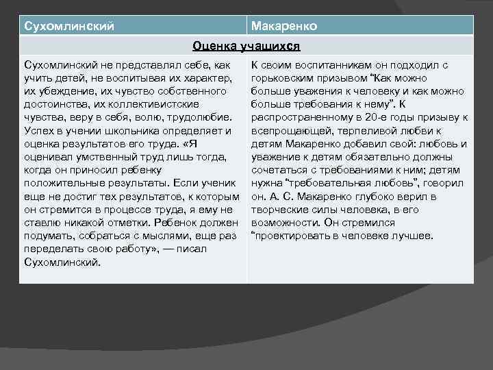 Сухомлинский Макаренко Оценка учащихся Сухомлинский не представлял себе, как учить детей, не воспитывая их