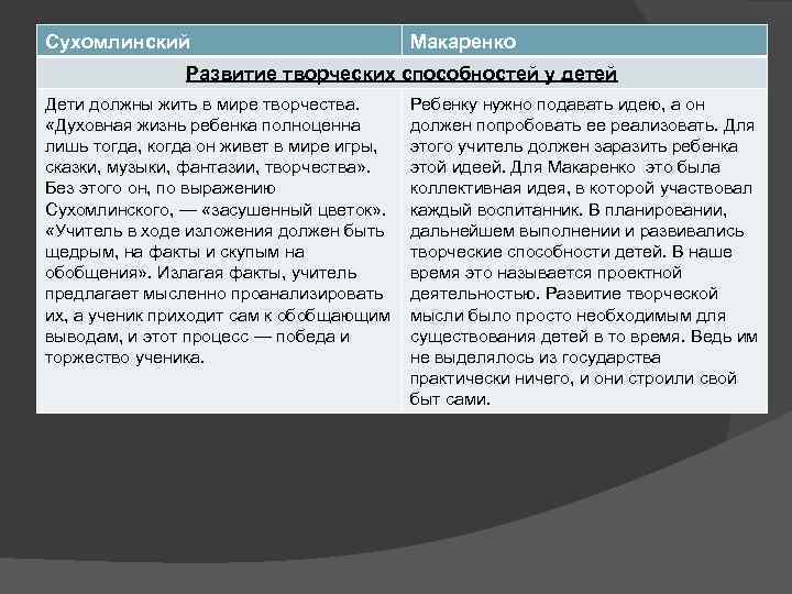 Сухомлинский Макаренко Развитие творческих способностей у детей Дети должны жить в мире творчества. «Духовная