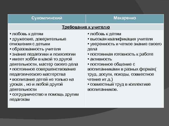 Сухомлинский Макаренко Требование к учителю • любовь к детям • дружеские, доверительные отношения с