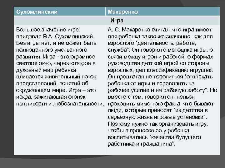 Сухомлинский Макаренко Игра Большое значение игре придавал В. А. Сухомлинский. Без игры нет, и