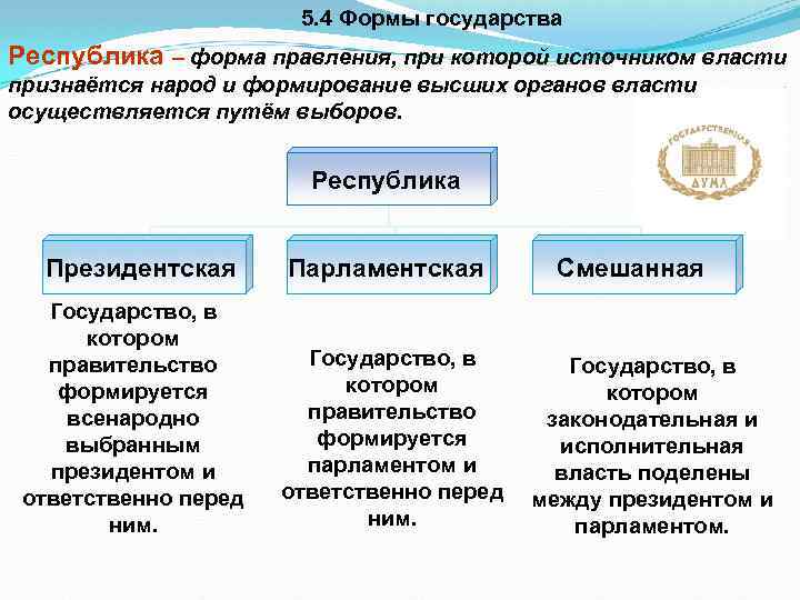 5. 4 Формы государства Республика – форма правления, при которой источником власти признаётся народ