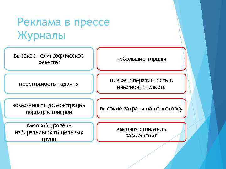 Реклама в прессе Журналы высокое полиграфическое качество небольшие тиражи престижность издания низкая оперативность в