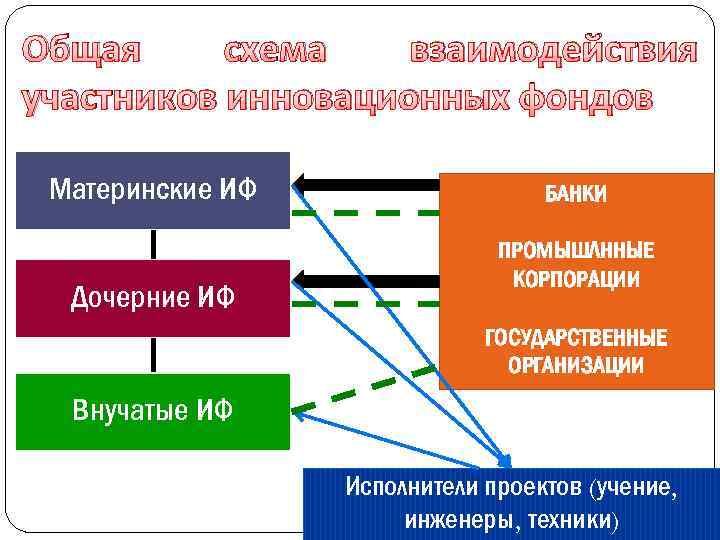 Общая схема взаимодействия участников инновационных фондов Материнские ИФ Дочерние ИФ БАНКИ ПРОМЫШЛННЫЕ КОРПОРАЦИИ ГОСУДАРСТВЕННЫЕ