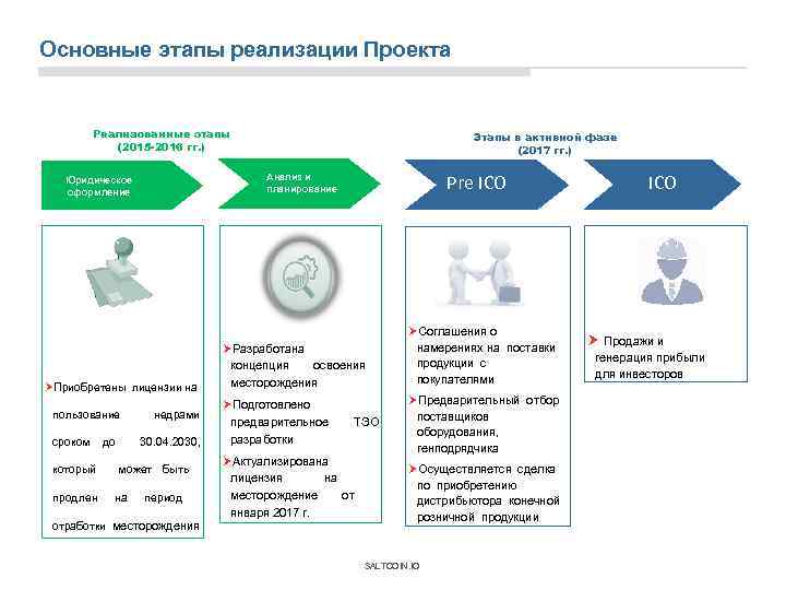 Основные этапы реализации Проекта Реализованные этапы (2015 -2016 гг. ) Приобретены лицензии на сроком