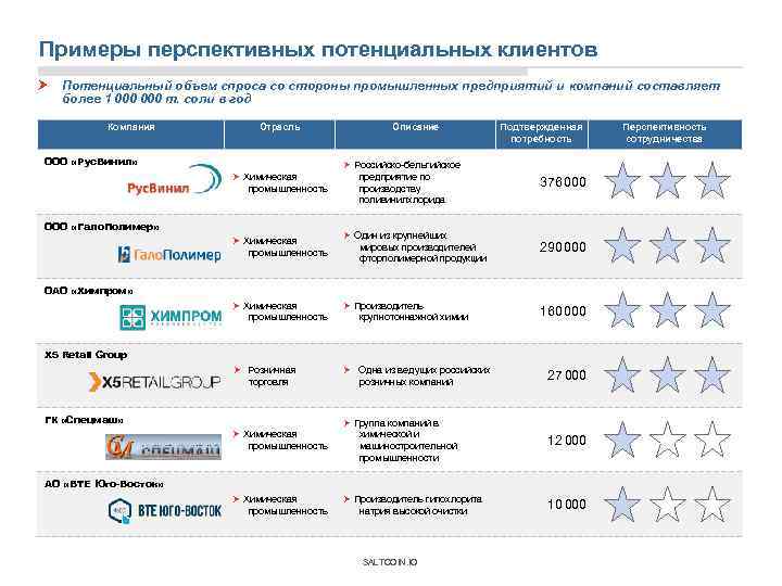 Примеры перспективных потенциальных клиентов Потенциальный объем спроса со стороны промышленных предприятий и компаний составляет