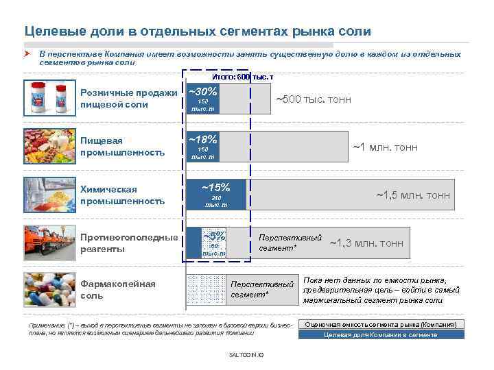Целевые доли в отдельных сегментах рынка соли В перспективе Компания имеет возможности занять существенную