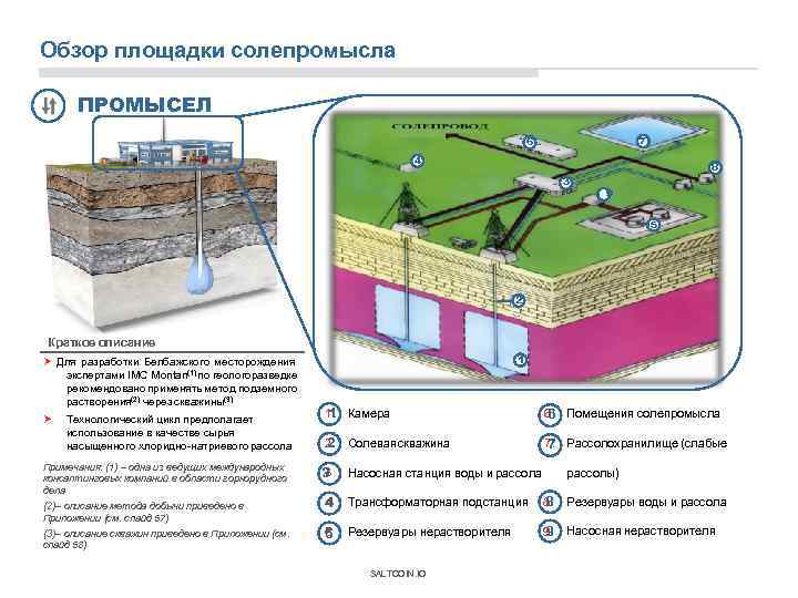 Обзор площадки солепромысла ПРОМЫСЕЛ 7 6 4 8 3 9 5 2 Краткое описание
