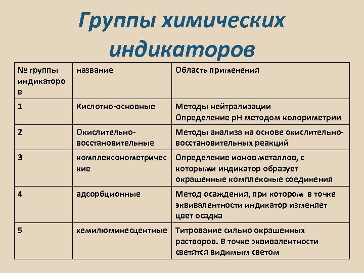 Метод индикаторов. Классификация индикаторов. Классификация химических индикаторов. Классификация индикаторов в химии. Индикаторы метода нейтрализации.