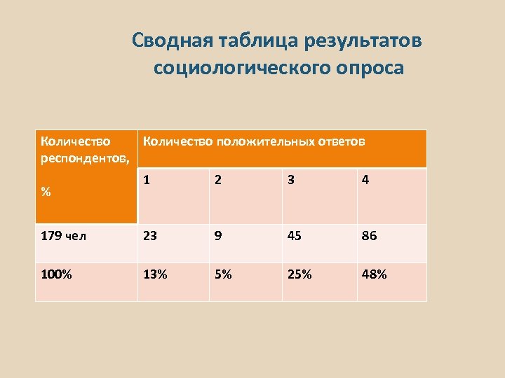 Респондент 1. Результаты опроса в таблице. Сводная таблица ответов респондентов. Таблица с результатами ответов респондентов. Таблица Результаты социологического опроса.