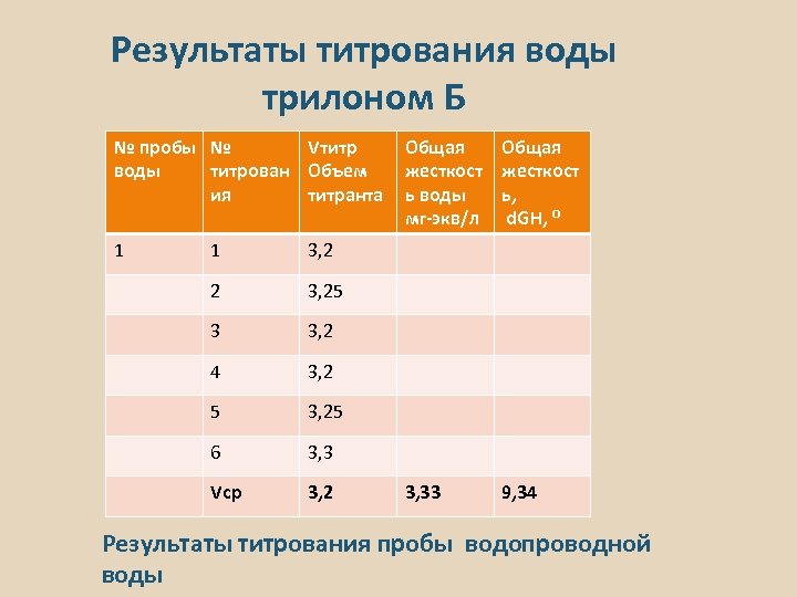 Результаты титрования воды трилоном Б № пробы № Vтитр воды титрован Объем ия титранта