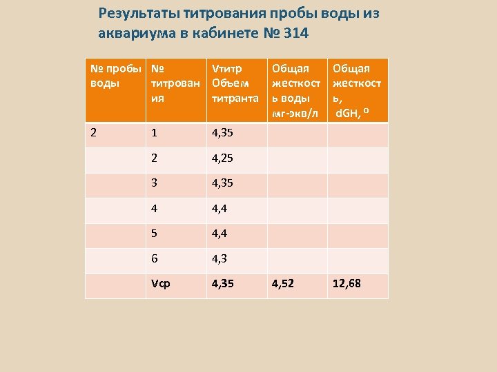 Результаты титрования пробы воды из аквариума в кабинете № 314 № пробы № Vтитр