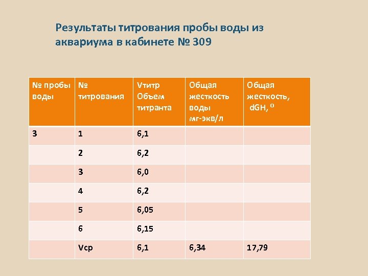 Результаты титрования пробы воды из аквариума в кабинете № 309 № пробы № воды