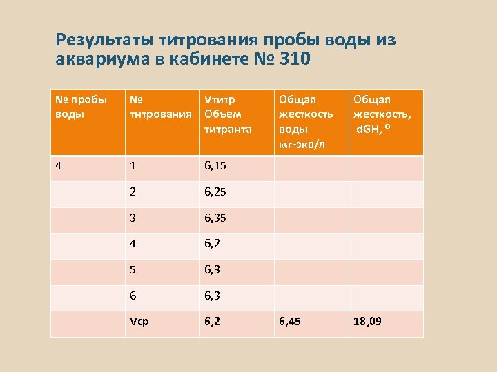 Результаты титрования пробы воды из аквариума в кабинете № 310 № пробы воды №