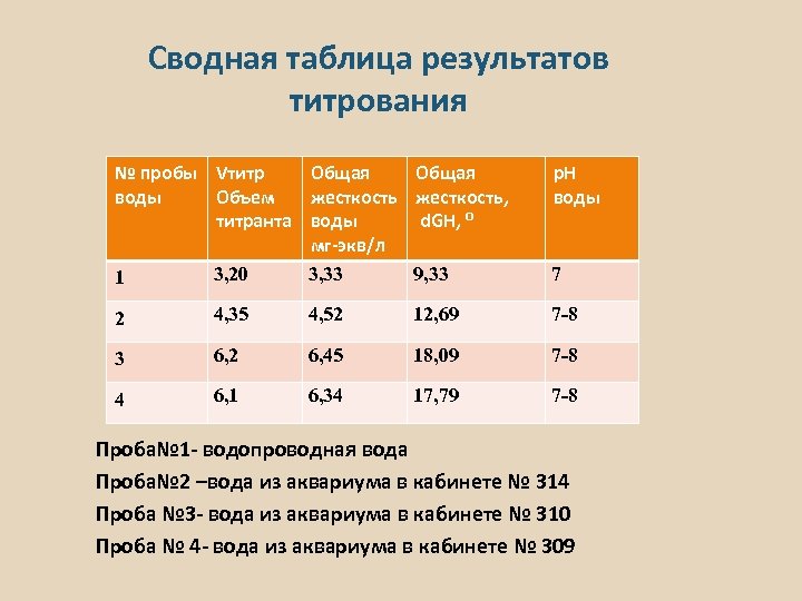 Сводная таблица результатов титрования № пробы Vтитр Общая воды Объем жесткость титранта воды мг-экв/л