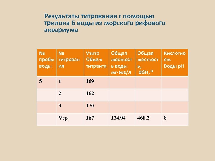 Результаты титрования с помощью трилона Б воды из морского рифового аквариума № № пробы