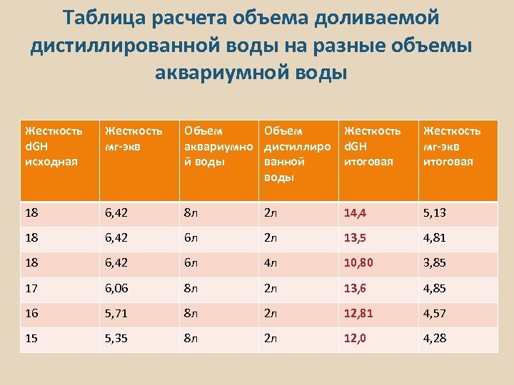 Таблица расчета объема доливаемой дистиллированной воды на разные объемы аквариумной воды Жесткость d. GH