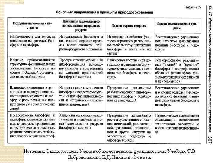 Источник: Экология почв. Учение об экологических функциях почв: Учебник /Г. В Добровольский, Е. Д.