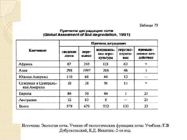 Источник: Экология почв. Учение об экологических функциях почв: Учебник /Г. В Добровольский, Е. Д.