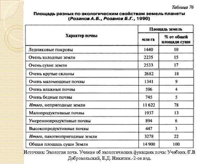 Источник: Экология почв. Учение об экологических функциях почв: Учебник /Г. В Добровольский, Е. Д.