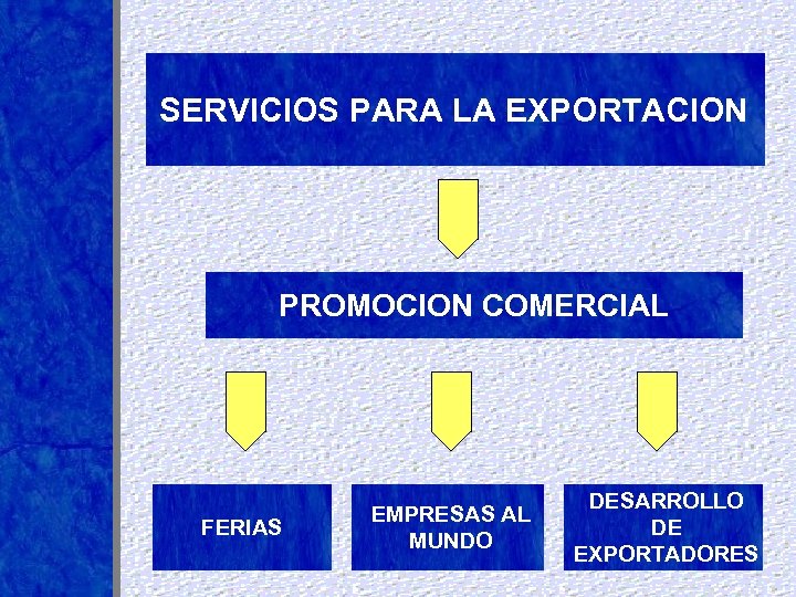 SERVICIOS PARA LA EXPORTACION PROMOCION COMERCIAL FERIAS EMPRESAS AL MUNDO DESARROLLO DE EXPORTADORES 