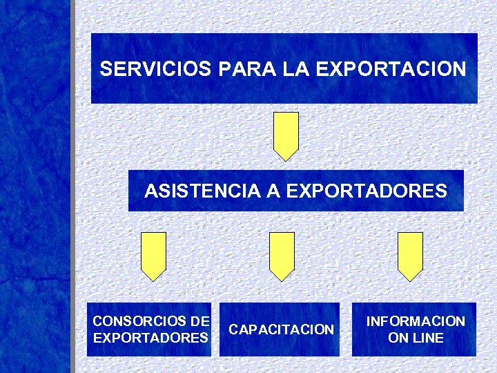 SERVICIOS PARA LA EXPORTACION ASISTENCIA A EXPORTADORES CONSORCIOS DE EXPORTADORES CAPACITACION INFORMACION ON LINE