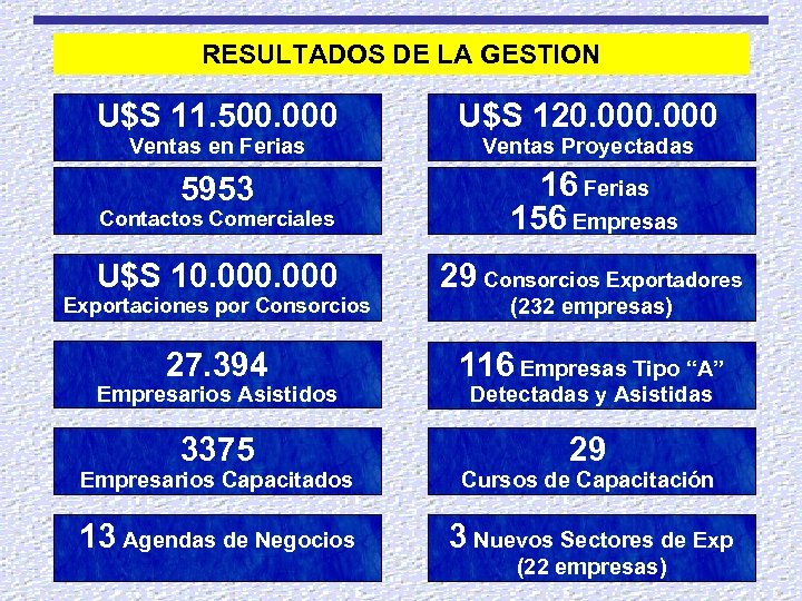 RESULTADOS DE LA GESTION U$S 11. 500. 000 U$S 120. 000 5953 Contactos Comerciales