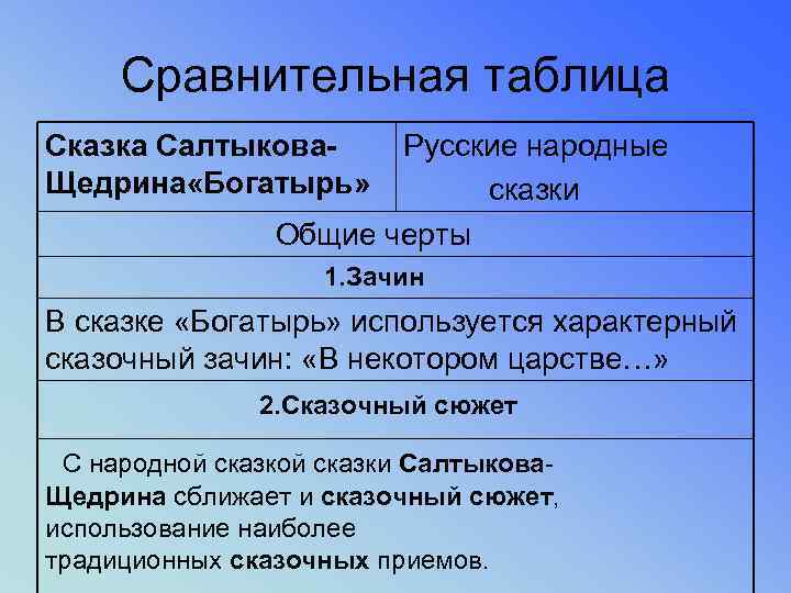 Сравнительная таблица Сказка Салтыкова. Щедрина «Богатырь» Русские народные сказки Общие черты 1. Зачин В