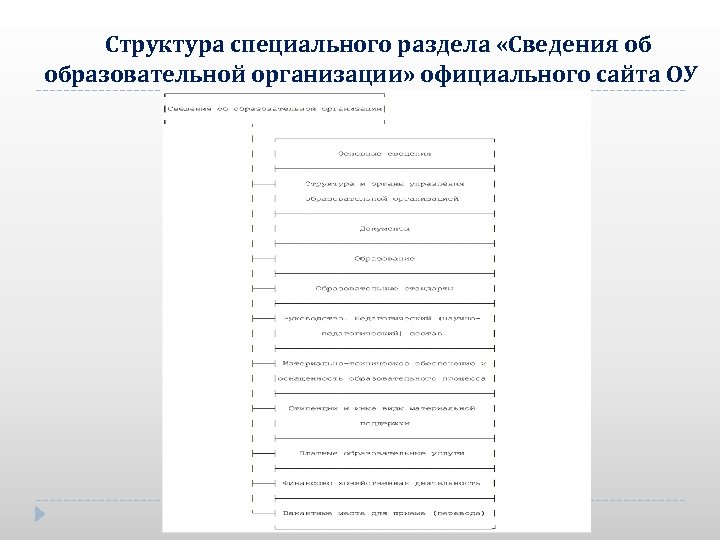 Структура специального раздела «Сведения об образовательной организации» официального сайта ОУ 