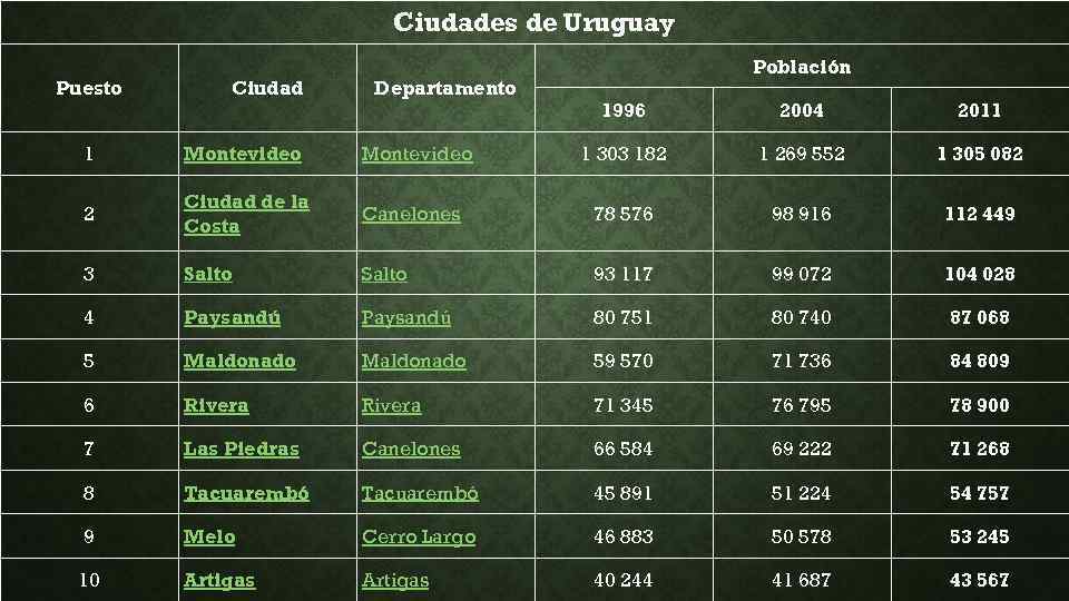 Ciudades de Uruguay Puesto Ciudad Departamento Población 1996 2004 2011 1 Montevideo 1 303