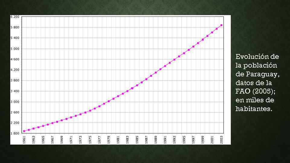 Evolución de la población de Paraguay, datos de la FAO (2005); en miles de