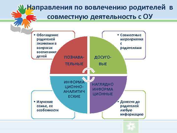 Направления по вовлечению родителей в совместную деятельность с ОУ • Обогащение родителей знаниями в