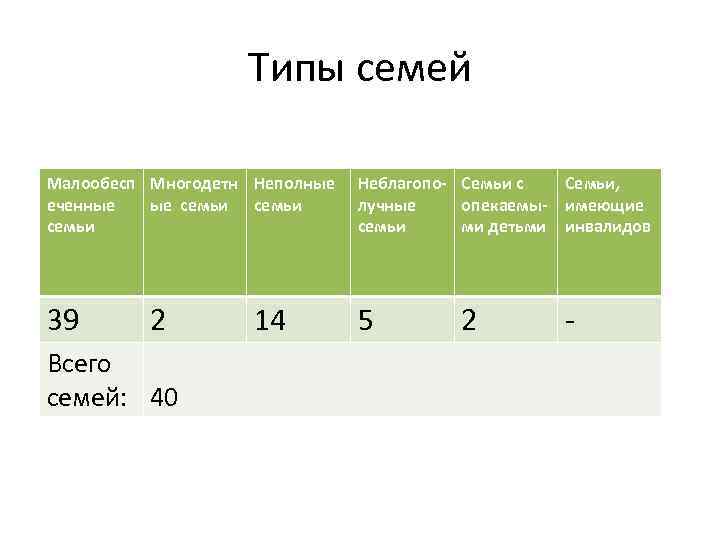 Типы семей Малообесп Многодетн Неполные еченные ые семьи Неблагопо- Семьи с Семьи, лучные опекаемы-