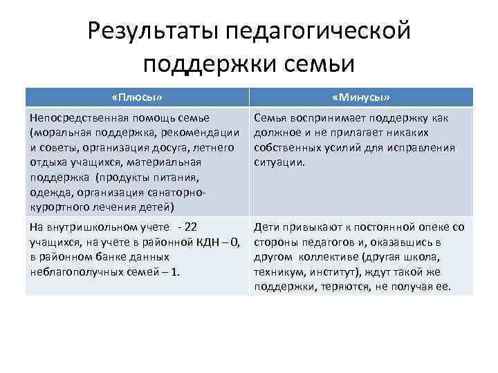 Результаты педагогической поддержки семьи «Плюсы» «Минусы» Непосредственная помощь семье (моральная поддержка, рекомендации и советы,